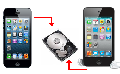 using iPod/iPhone as external hard drive on Mac